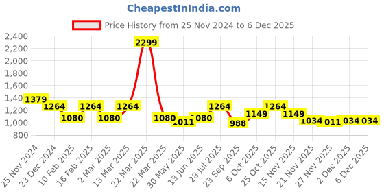 myntra.com ELLE Women Synthetic Backstrap Wedge Heels elle Price History Graph from 25 Nov 2024 to 4 Dec 2025