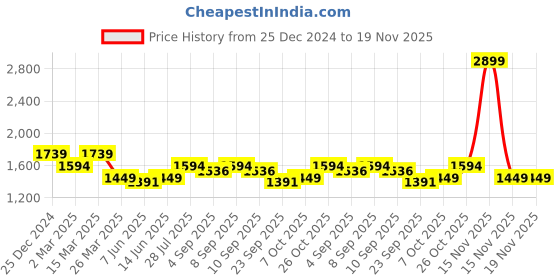 myntra.com ELLE Women Synthetic Embellished Slip-On Open Toe Flats elle Price History Graph from 25 Dec 2024 to 18 Nov 2025