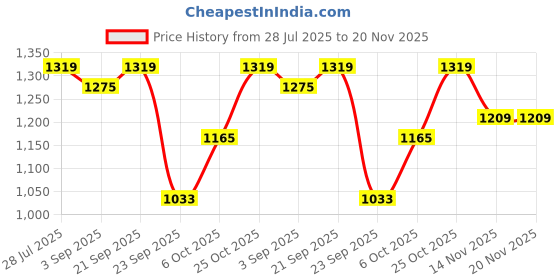 myntra.com ELLE Women Synthetic Party Open Toe Flats with Buckles elle Price History Graph from 28 Jul 2025 to 19 Nov 2025