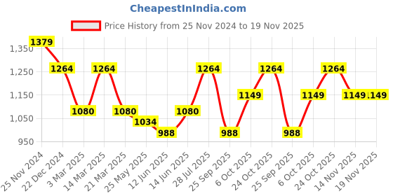 myntra.com ELLE Women Synthetic Textured Open Toe Flats With Buckle elle Price History Graph from 25 Nov 2024 to 18 Nov 2025