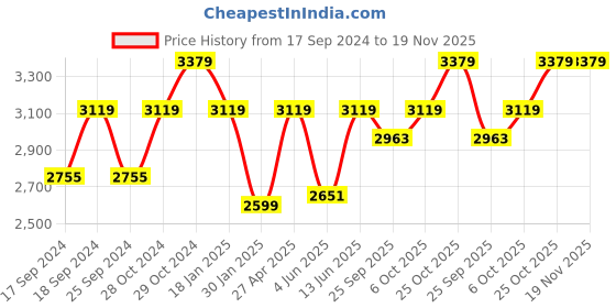 myntra.com ELLE Women Tan Brown Solid High-Top Block Heel Regular Boots elle Price History Graph from 17 Sep 2024 to 19 Nov 2025