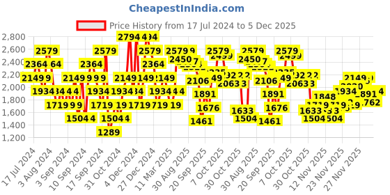 myntra.com ELLE Women Tan Brown Solid Mid-Top Block Heel Chelsea Boots elle Price History Graph from 17 Jul 2024 to 5 Dec 2025