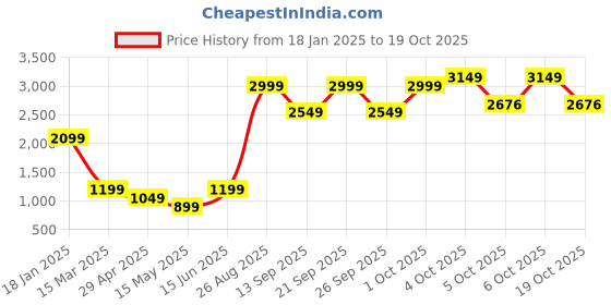 myntra.com ELLE Women Tapered Fit Mid-Rise Trousers elle Price History Graph from 18 Jan 2025 to 19 Oct 2025