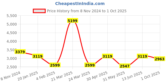 myntra.com ELLE Women Textured High-Top Regular Boots elle Price History Graph from 8 Nov 2024 to 1 Oct 2025