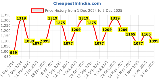 myntra.com ELLE Women Textured Kitten Pumps elle Price History Graph from 1 Dec 2024 to 5 Dec 2025