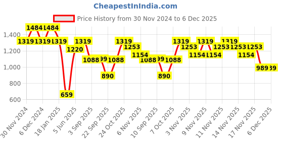 myntra.com ELLE Women Textured Lightweight Mesh Comfort Insole Sneakers elle Price History Graph from 30 Nov 2024 to 6 Dec 2025