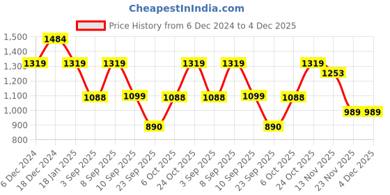 myntra.com ELLE Women Textured Mesh Lightweight Comfort Insole Basics Sneakers elle Price History Graph from 6 Dec 2024 to 4 Dec 2025