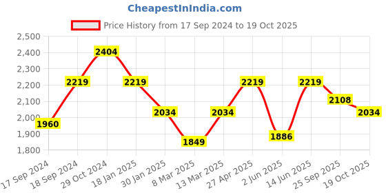 myntra.com ELLE Women Textured Mid-Top Monk Boots elle Price History Graph from 17 Sep 2024 to 19 Oct 2025