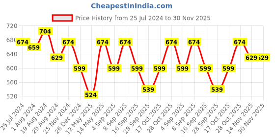 myntra.com ELLE Women Textured Open Toe Flats elle Price History Graph from 25 Jul 2024 to 29 Nov 2025