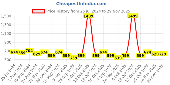 myntra.com ELLE Women Textured Open Toe Flats elle Price History Graph from 25 Jul 2024 to 29 Nov 2025