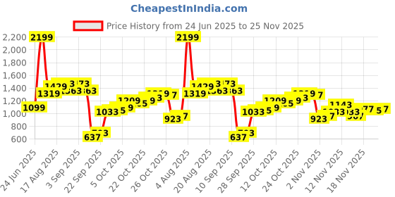 myntra.com ELLE Women Textured Open Toe Flats elle Price History Graph from 24 Jun 2025 to 25 Nov 2025