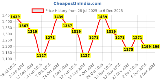 myntra.com ELLE Women Textured Open Toe Flats elle Price History Graph from 28 Jul 2025 to 6 Dec 2025