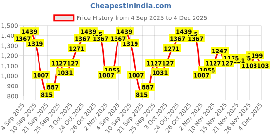 myntra.com ELLE Women Textured Open Toe Flats elle Price History Graph from 4 Sep 2025 to 4 Dec 2025