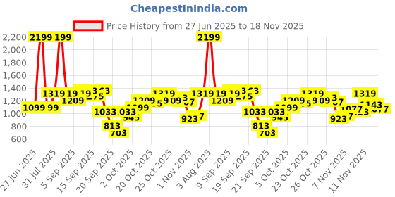 myntra.com ELLE Women Textured Party Open Toe Flats With Buckles elle Price History Graph from 27 Jun 2025 to 18 Nov 2025