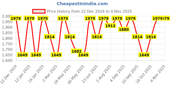 myntra.com ELLE Women Textured Sneakers elle Price History Graph from 22 Dec 2024 to 2 Nov 2025