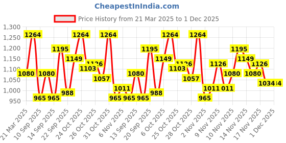 myntra.com ELLE Women Textured Synthetic Slip-On T-Strap Flats elle Price History Graph from 21 Mar 2025 to 1 Dec 2025
