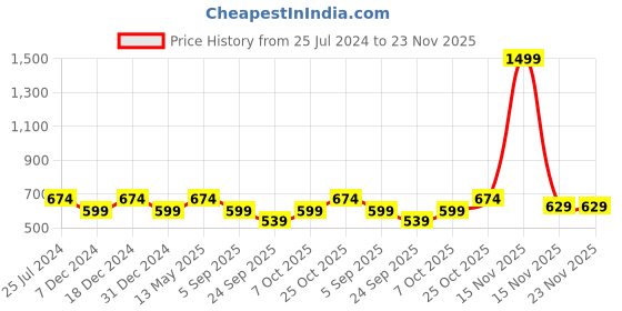 myntra.com ELLE Women Textured T-Strap Flats elle Price History Graph from 25 Jul 2024 to 23 Nov 2025
