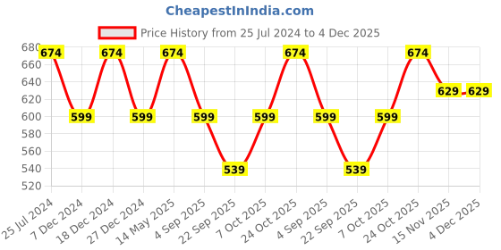 myntra.com ELLE Women Textured T-Strap Flats elle Price History Graph from 25 Jul 2024 to 4 Dec 2025