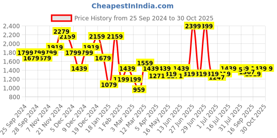 myntra.com ELLE Women Textured Wedge Heels Sandals elle Price History Graph from 25 Sep 2024 to 30 Oct 2025