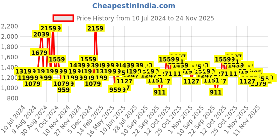 myntra.com ELLE Women Transparent & Gold-Toned Embellished Ethnic Block Heel Sandals elle Price History Graph from 10 Jul 2024 to 24 Nov 2025