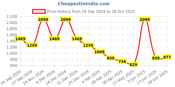 myntra.com ELLE Women Typography Applique T-shirt elle Price History Graph from 24 Sep 2024 to 28 Oct 2025