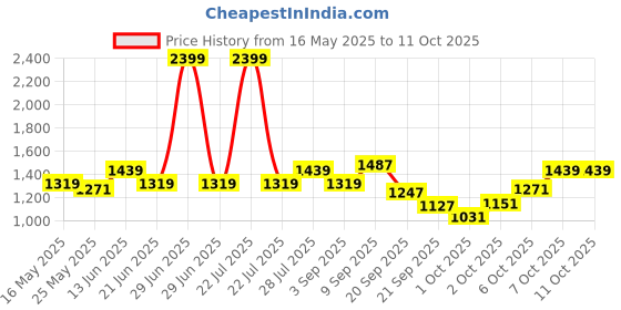 myntra.com ELLE Women Wedge Open BackSandals elle Price History Graph from 16 May 2025 to 11 Oct 2025