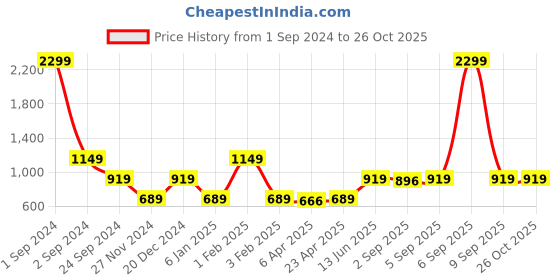 myntra.com ELLE Women Yellow Solid Cotton Shorts elle Price History Graph from 1 Sep 2024 to 26 Oct 2025