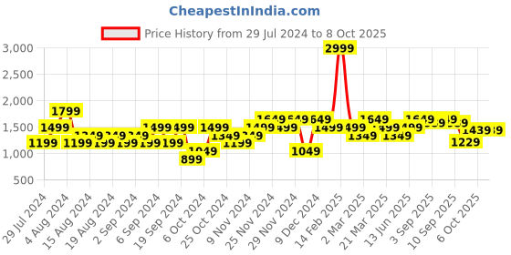myntra.com ELLE  Women's Black Printed Block Mules elle Price History Graph from 29 Jul 2024 to 8 Oct 2025