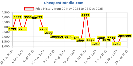 myntra.com ELLE Womens Cotton Checked Cuff Sleeve Sheath Mini Dress elle Price History Graph from 20 Nov 2024 to 28 Dec 2025
