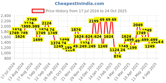 myntra.com ELLE Yellow Basketweave Textured Pumps elle Price History Graph from 17 Jul 2024 to 24 Oct 2025