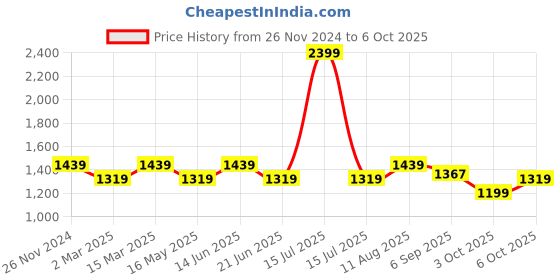 myntra.com ELLE Yellow Block Pumps elle Price History Graph from 26 Nov 2024 to 6 Oct 2025