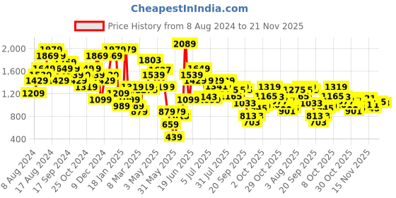 myntra.com ELLE Yellow Block Sandals elle Price History Graph from 8 Aug 2024 to 21 Nov 2025
