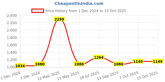 myntra.com ELLE Yellow Embellished Block Heels elle Price History Graph from 1 Dec 2024 to 14 Oct 2025