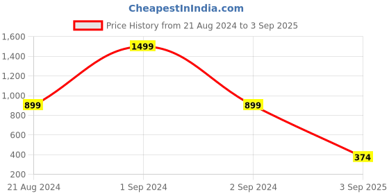 myntra.com ELLE Yellow Peplum Top elle Price History Graph from 21 Aug 2024 to 3 Sep 2025