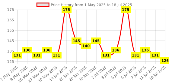 myntra.com elle 18 Elle18 Get Even Buildable Coverage Concealer - 5.4ml - Shade Coral elle 18 Price History Graph from 1 May 2025 to 11 Jul 2025
