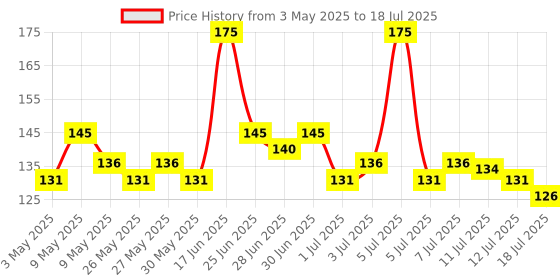 myntra.com elle 18 Elle18 Get Even Buildable Coverage Concealer - 5.4ml - Shade Shell elle 18 Price History Graph from 3 May 2025 to 12 Jul 2025