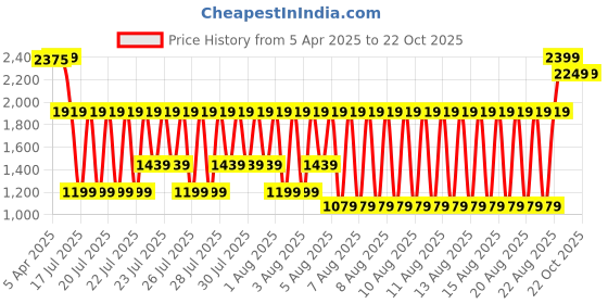 myntra.com elle ELLEGirls Self Designed Pure Cotton Mid Rise Stretchable A-Line Skorts elle Price History Graph from 5 Apr 2025 to 21 Oct 2025