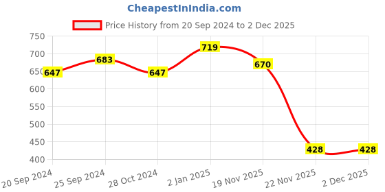 myntra.com ELLEMENT CO. Corrector Pen ellement co. Price History Graph from 20 Sep 2024 to 1 Dec 2025