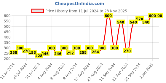 myntra.com ELLEMENT CO. Must Haves SetOf3 Gloss Nail Lacquer-10mlEach-Cheerleader-Merlot-DeskToDinner ellement co. Price History Graph from 11 Jul 2024 to 21 Nov 2025
