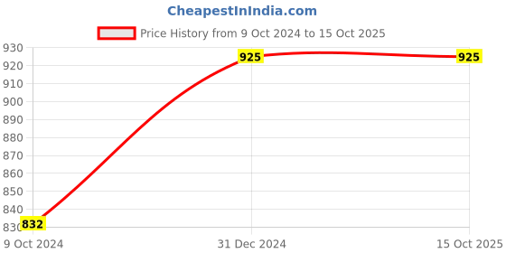 myntra.com ELLEMENT CO. Roll-Me-On Cuticle Oil - 9 ml ellement co. Price History Graph from 9 Oct 2024 to 15 Oct 2025
