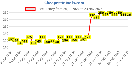myntra.com ELLEMENT CO. Set of 2 Black Petal Pop Long Lasting Vegan Nail Lacquer - 10 ml each ellement co. Price History Graph from 26 Jul 2024 to 23 Nov 2025