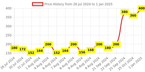 myntra.com ELLEMENT CO. Set Of 2 Ellement Essentials Nail Polish- 10 ml Each - Base Coat & Gloss Top ellement co. Price History Graph from 26 Jul 2024 to 1 Jan 2025