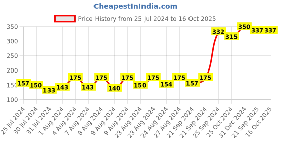 myntra.com ELLEMENT CO. Set of 2 Glit AF Long Lasting Vegan Nail Lacquer - 10 ml each ellement co. Price History Graph from 25 Jul 2024 to 16 Oct 2025