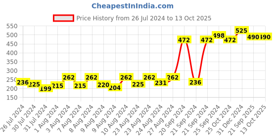 myntra.com ELLEMENT CO. Set of 3 Chip-Resistant Long Lasting Vegan Nail Lacquer - 10 ml each ellement co. Price History Graph from 26 Jul 2024 to 13 Oct 2025