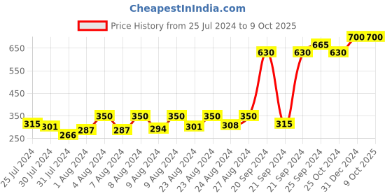myntra.com ELLEMENT CO. Set of 4 Glow For It Long Lasting Vegan Nail Lacquer - 10 ml each ellement co. Price History Graph from 25 Jul 2024 to 9 Oct 2025