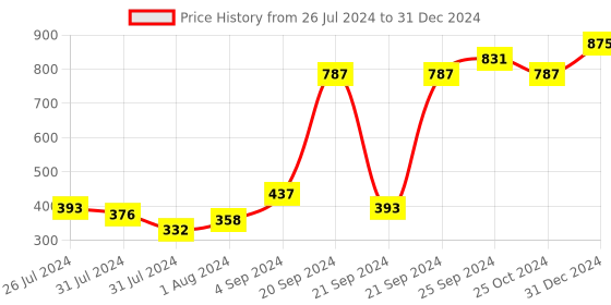 myntra.com ELLEMENT CO. Set of 5 Blushing Blooms Long Lasting Vegan Nail Lacquer - 10 ml each ellement co. Price History Graph from 26 Jul 2024 to 31 Dec 2024