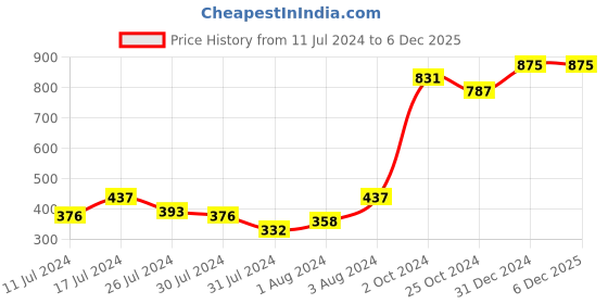 myntra.com ELLEMENT CO. Set of 5 Lavender Love Long Lasting Vegan Nail Lacquer - 10 ml each ellement co. Price History Graph from 11 Jul 2024 to 5 Dec 2025