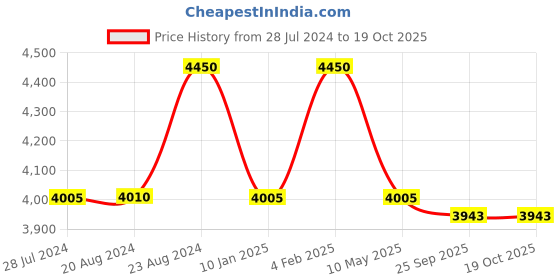 myntra.com ellementry Beige & Black Farmhouse Flair Rooster Blackboard ellementry Price History Graph from 28 Jul 2024 to 18 Oct 2025