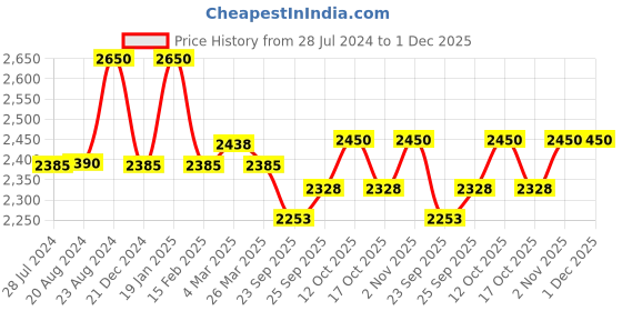 myntra.com ellementry Black Mango Wood Kitchen Notice Board with 4 Magnet Stoppers ellementry Price History Graph from 28 Jul 2024 to 1 Dec 2025