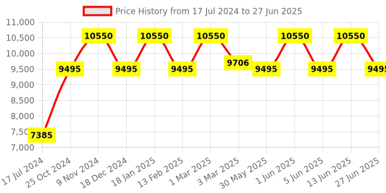 myntra.com ellementry Black Twain Pendant Ceiling Lamp ellementry Price History Graph from 17 Jul 2024 to 27 Jun 2025